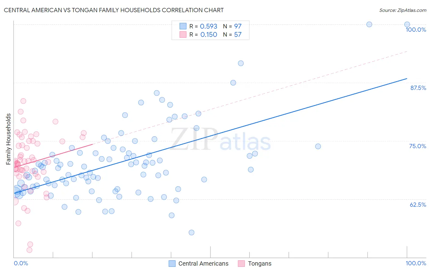 Central American vs Tongan Family Households