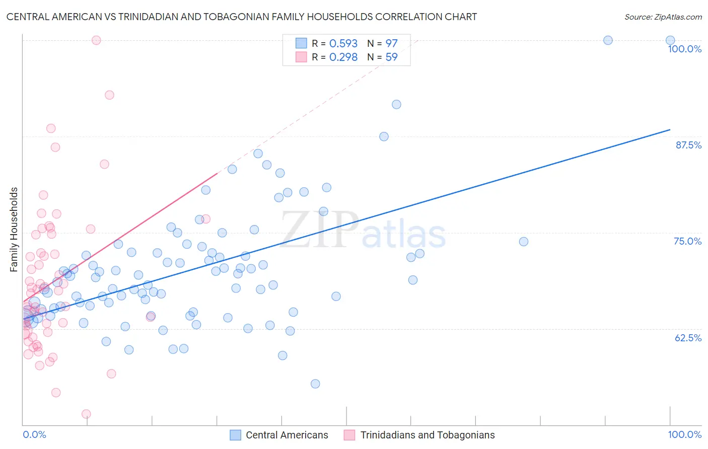 Central American vs Trinidadian and Tobagonian Family Households