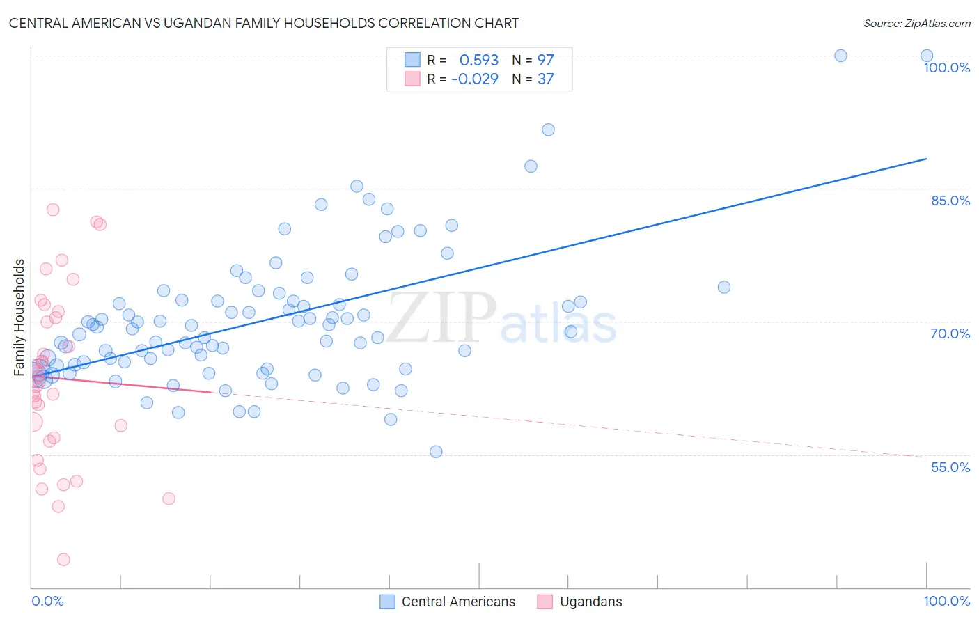 Central American vs Ugandan Family Households