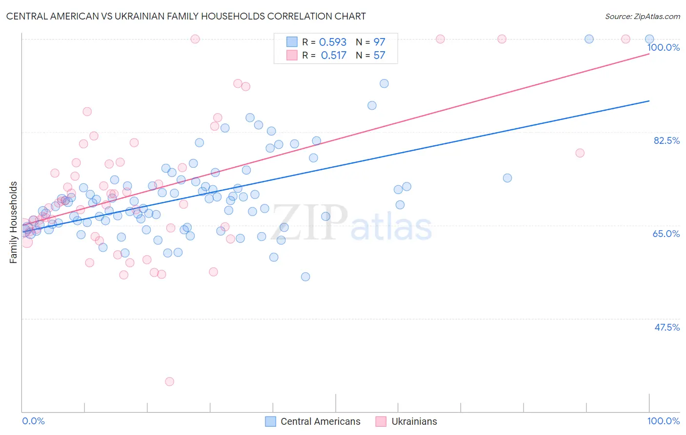 Central American vs Ukrainian Family Households