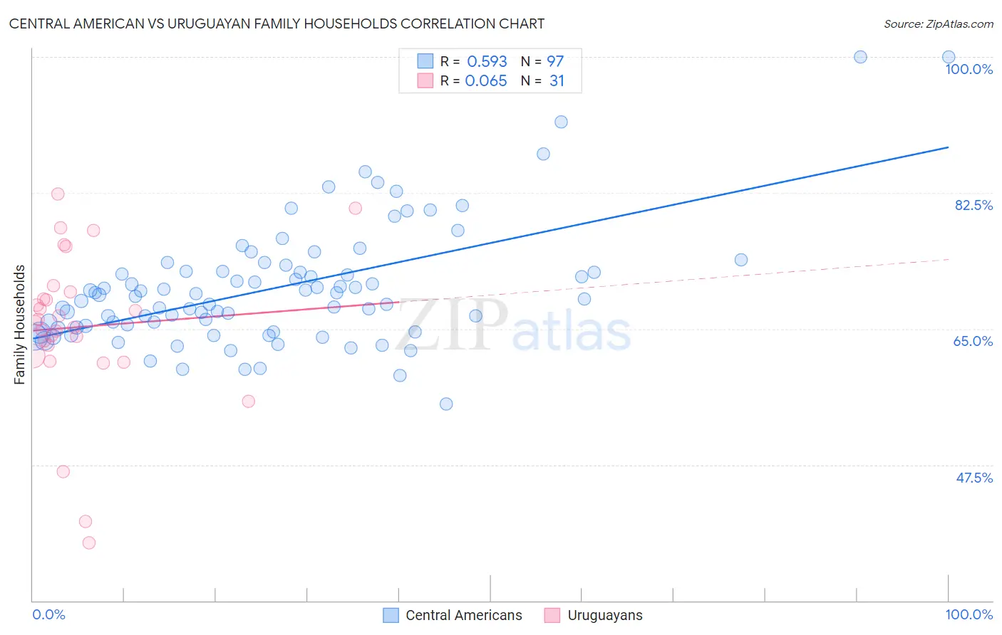 Central American vs Uruguayan Family Households