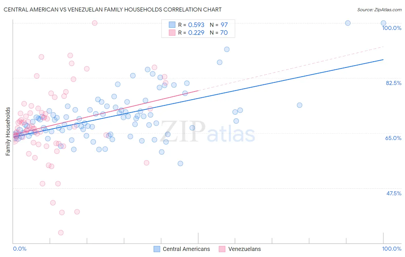 Central American vs Venezuelan Family Households