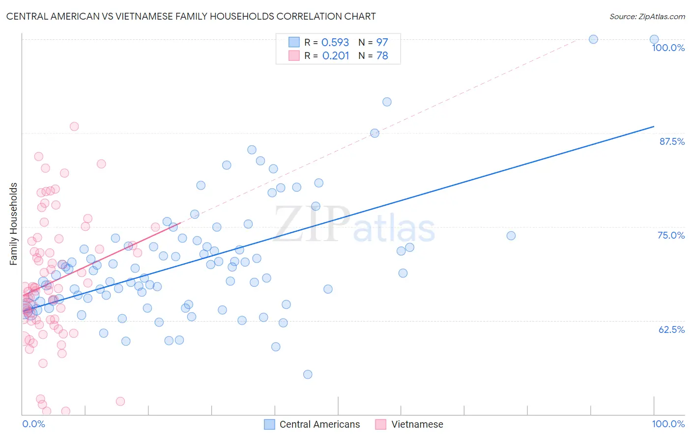 Central American vs Vietnamese Family Households