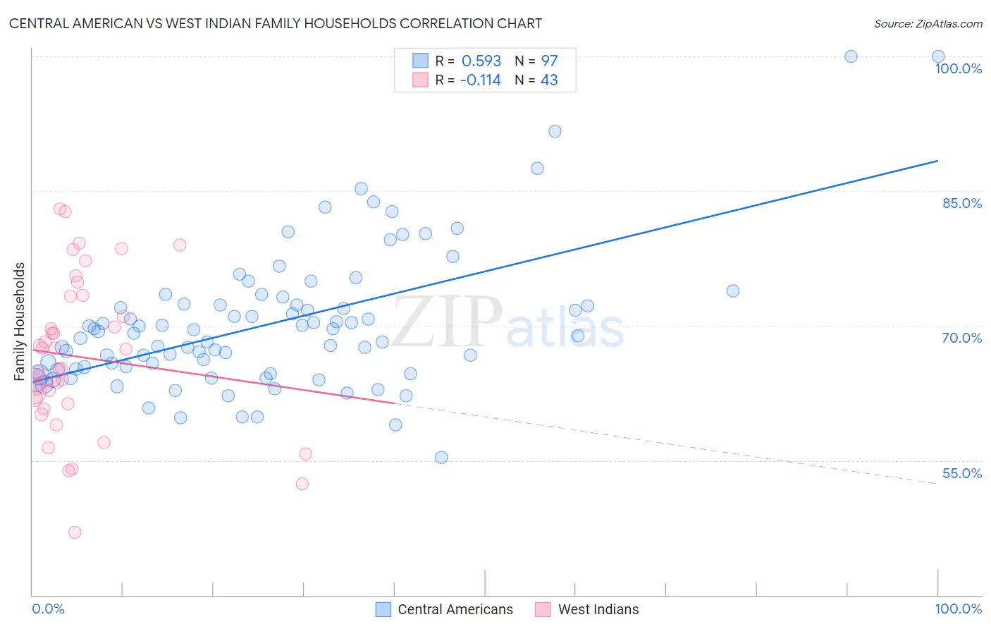 Central American vs West Indian Family Households