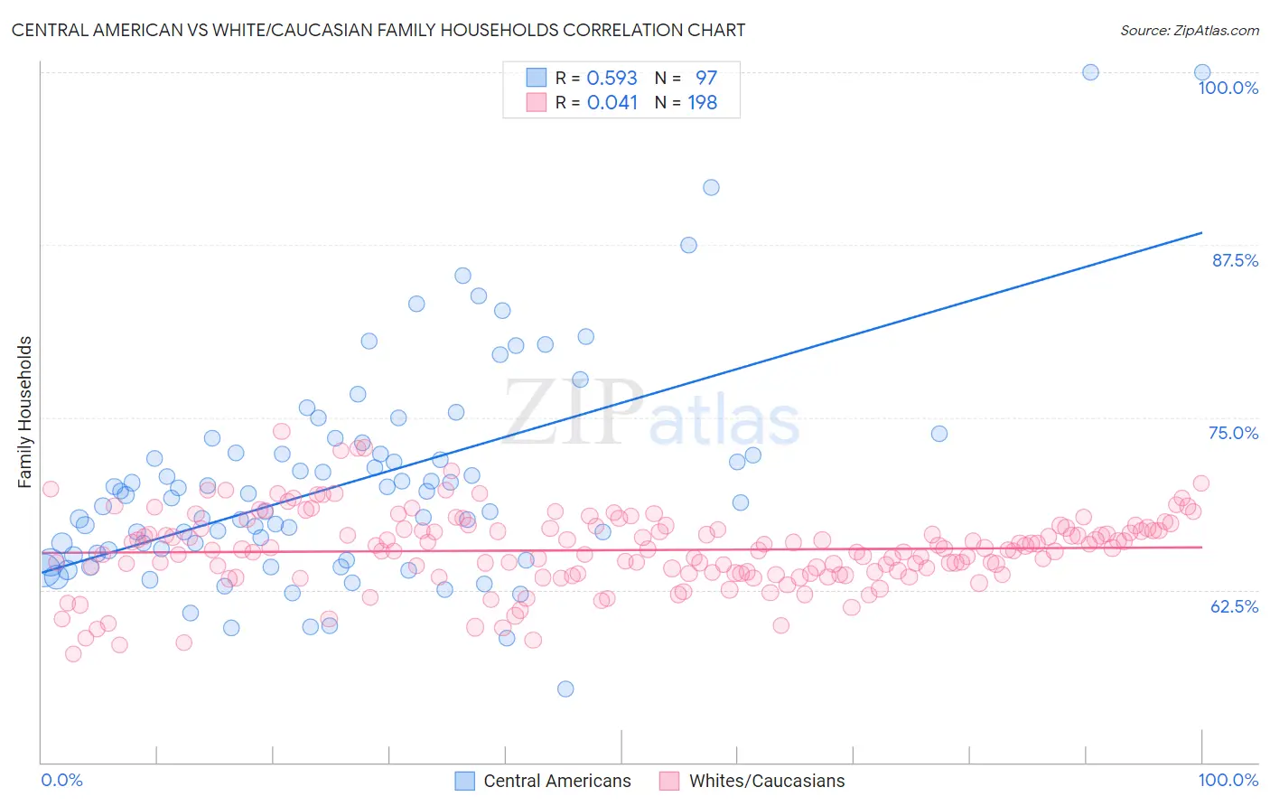 Central American vs White/Caucasian Family Households