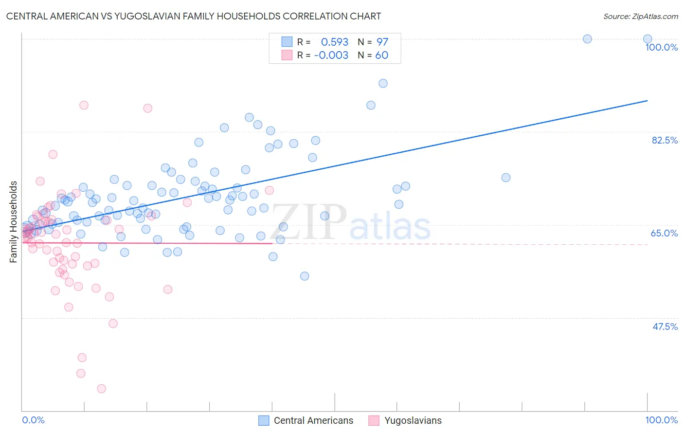 Central American vs Yugoslavian Family Households