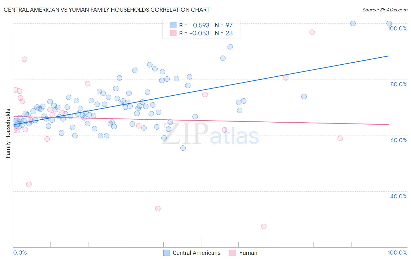 Central American vs Yuman Family Households