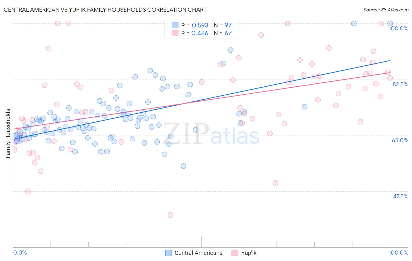 Central American vs Yup'ik Family Households