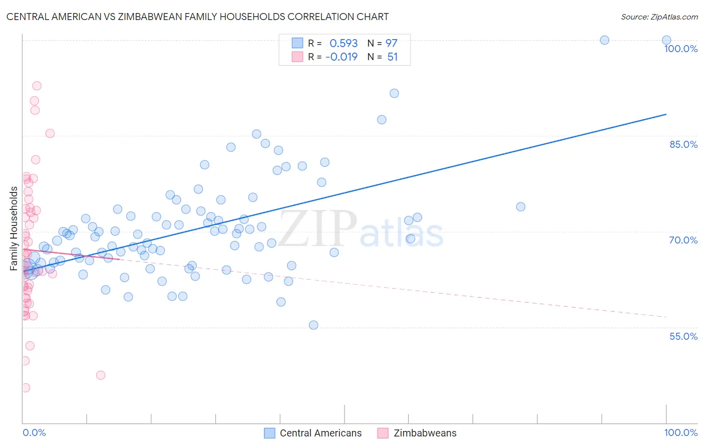 Central American vs Zimbabwean Family Households