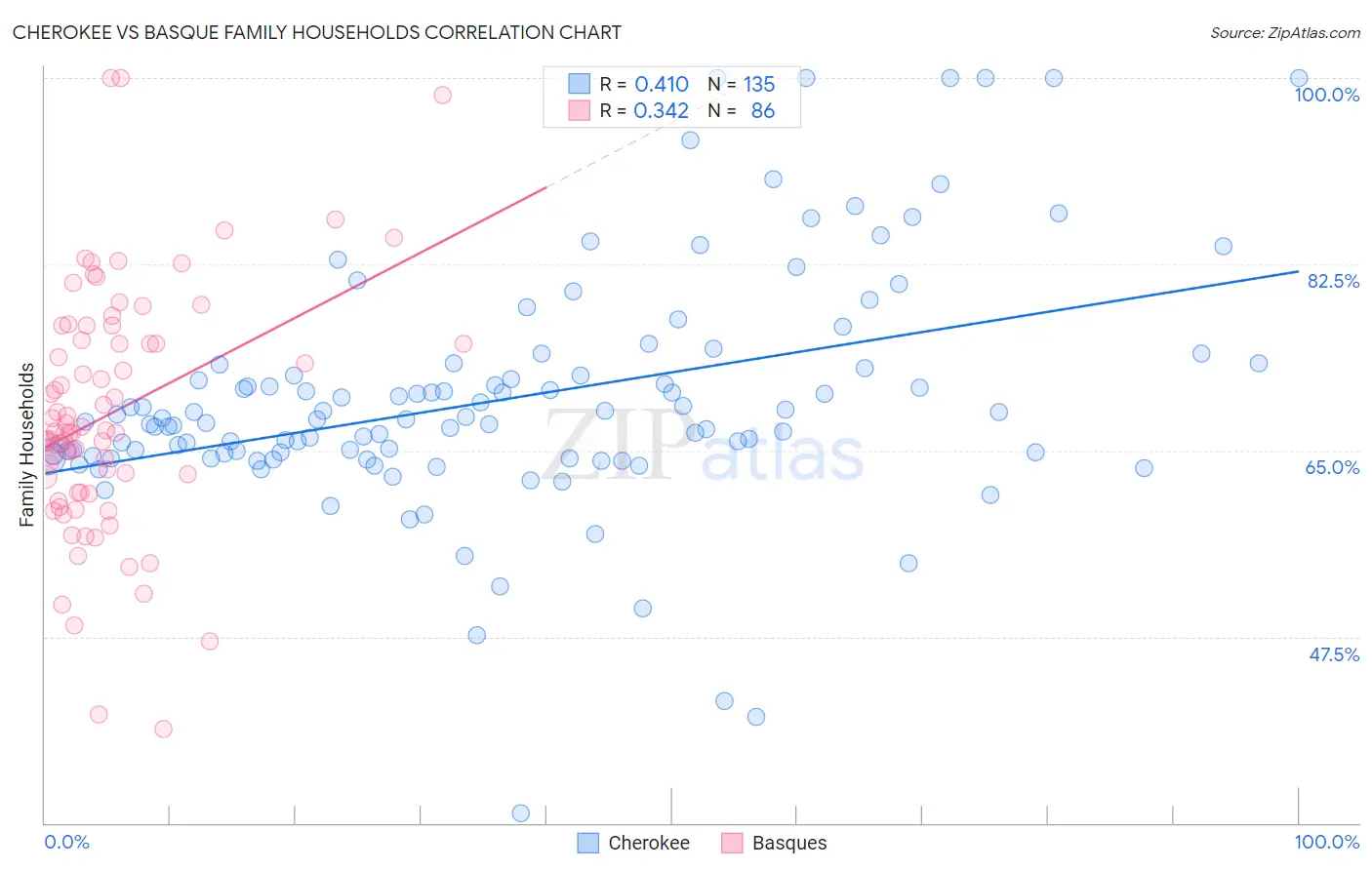 Cherokee vs Basque Family Households