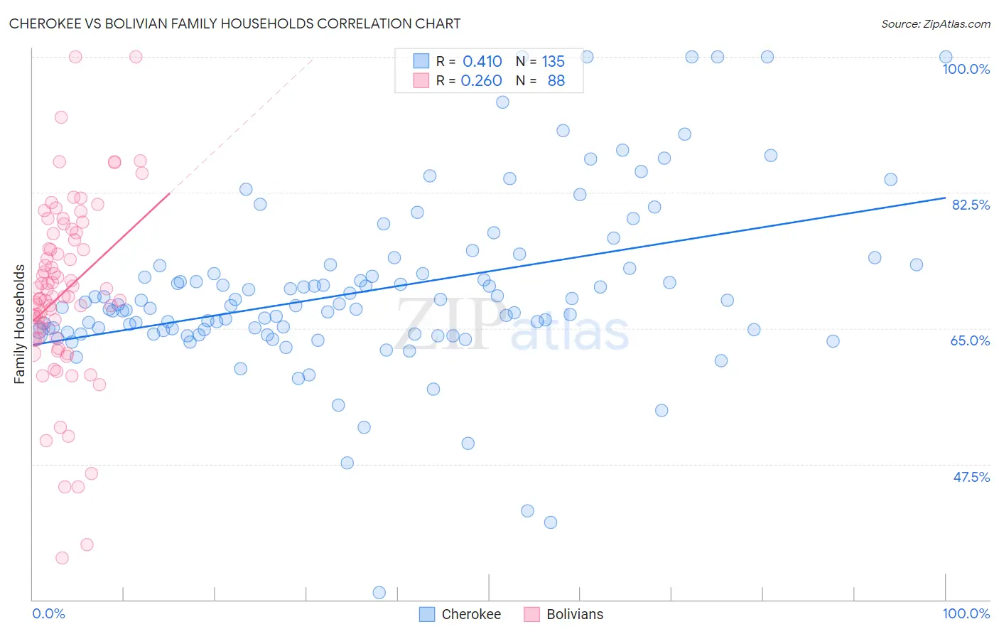 Cherokee vs Bolivian Family Households