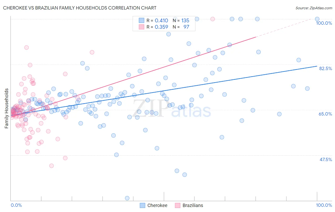 Cherokee vs Brazilian Family Households