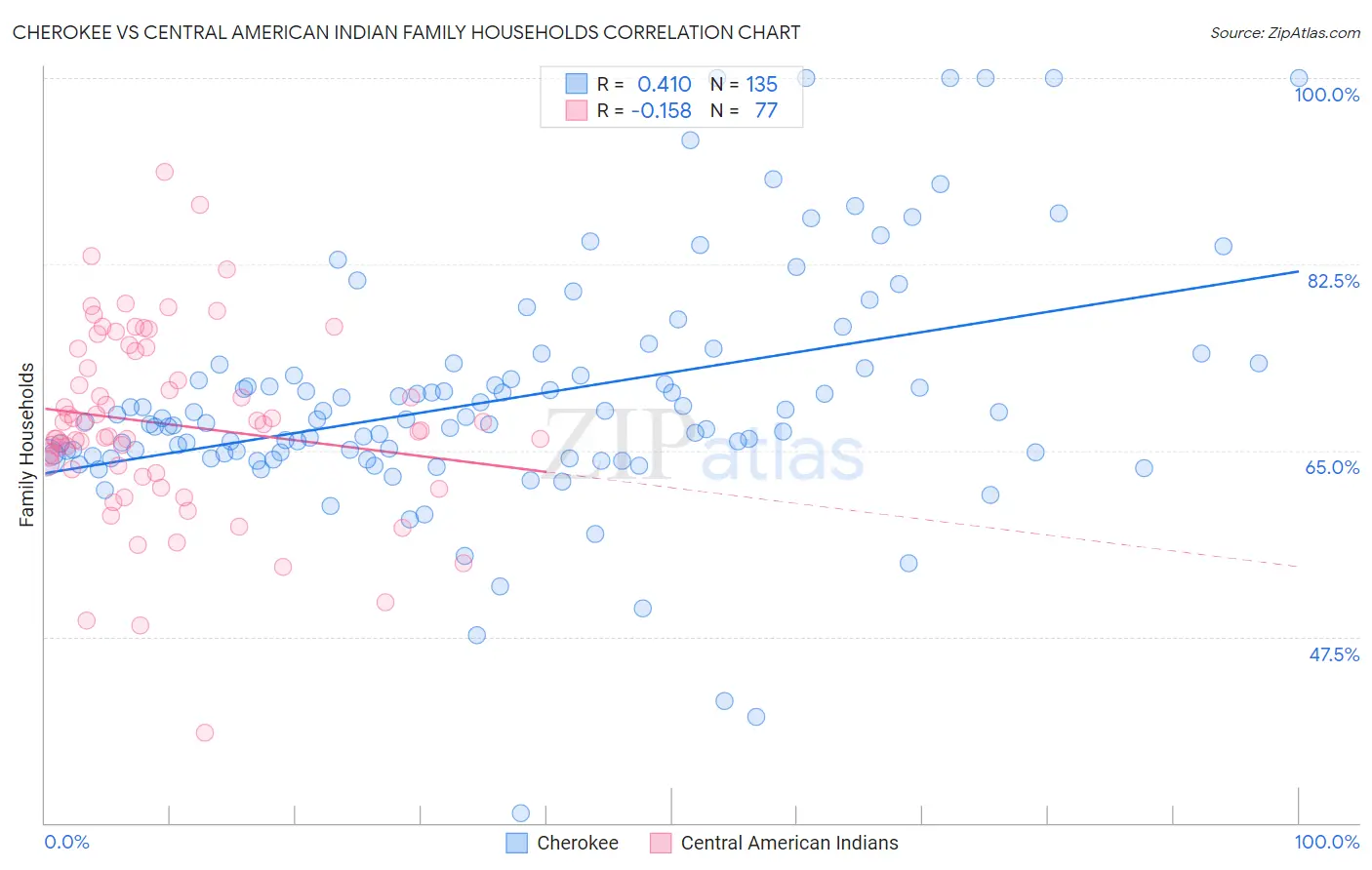 Cherokee vs Central American Indian Family Households