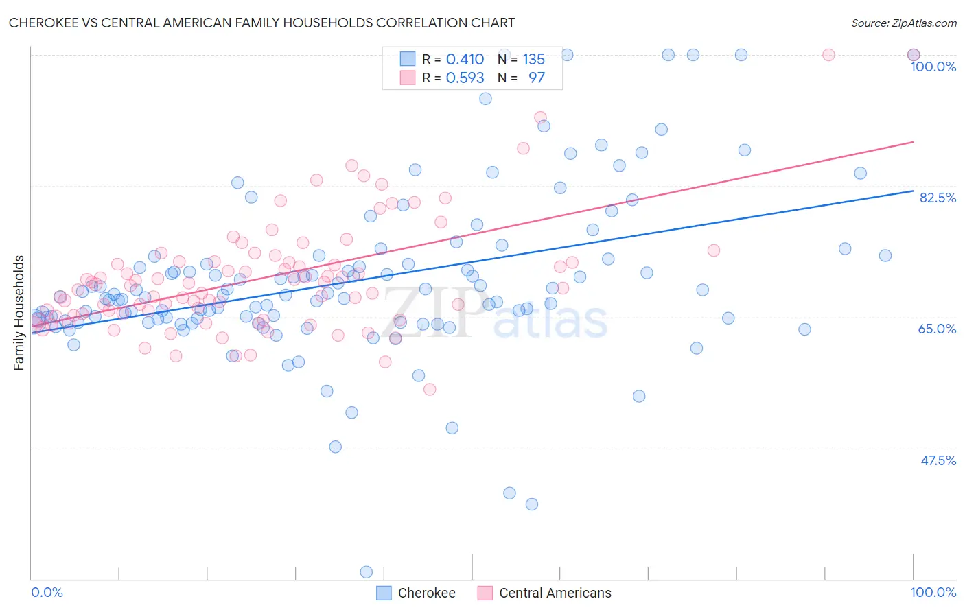 Cherokee vs Central American Family Households