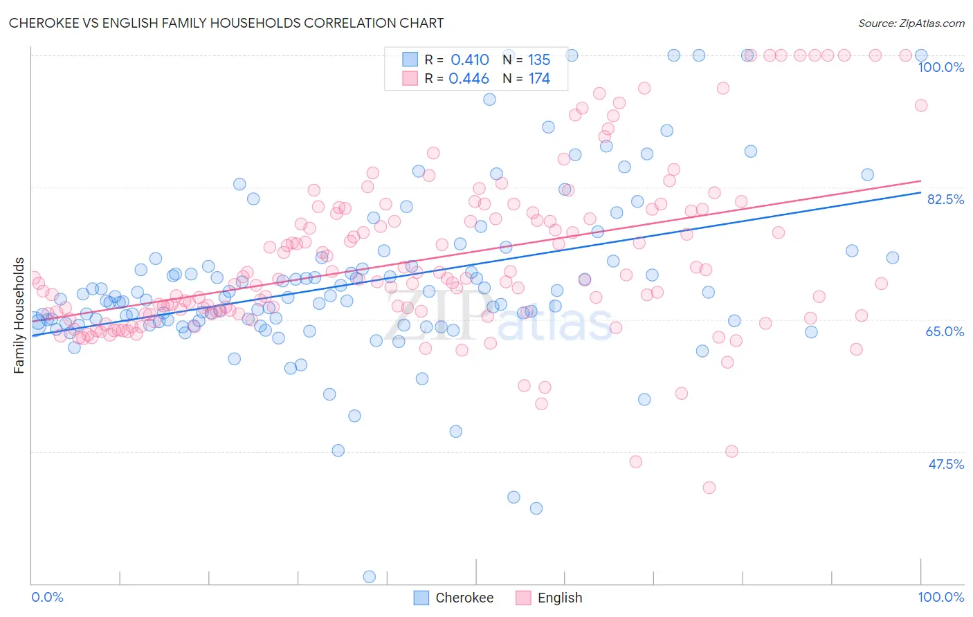 Cherokee vs English Family Households