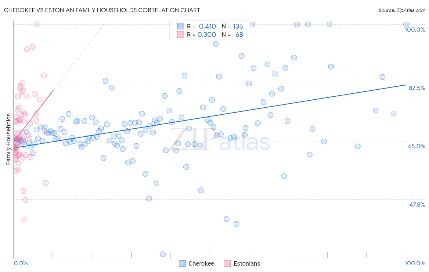 Cherokee vs Estonian Family Households