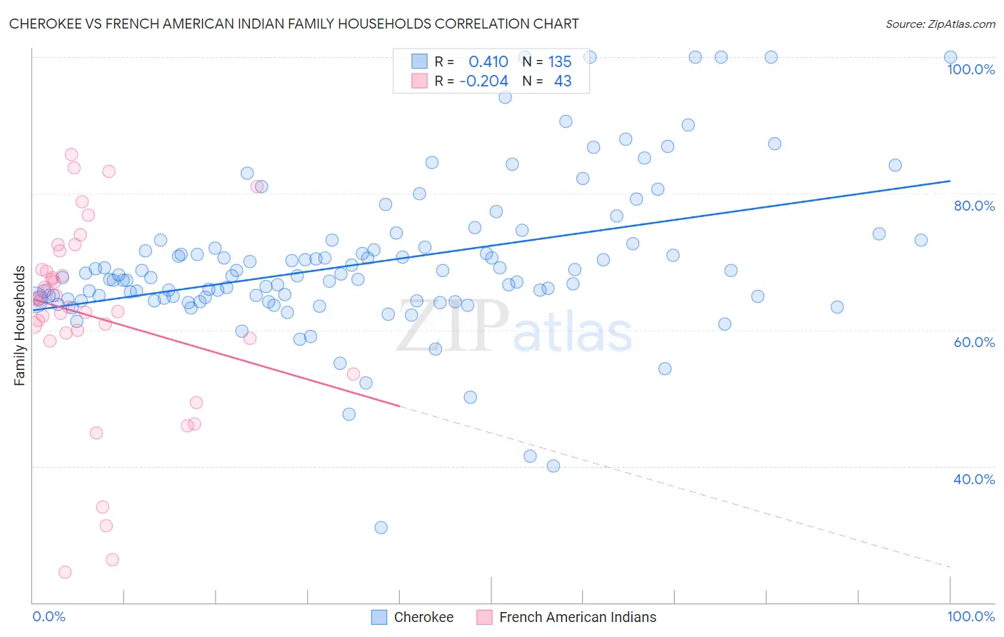 Cherokee vs French American Indian Family Households