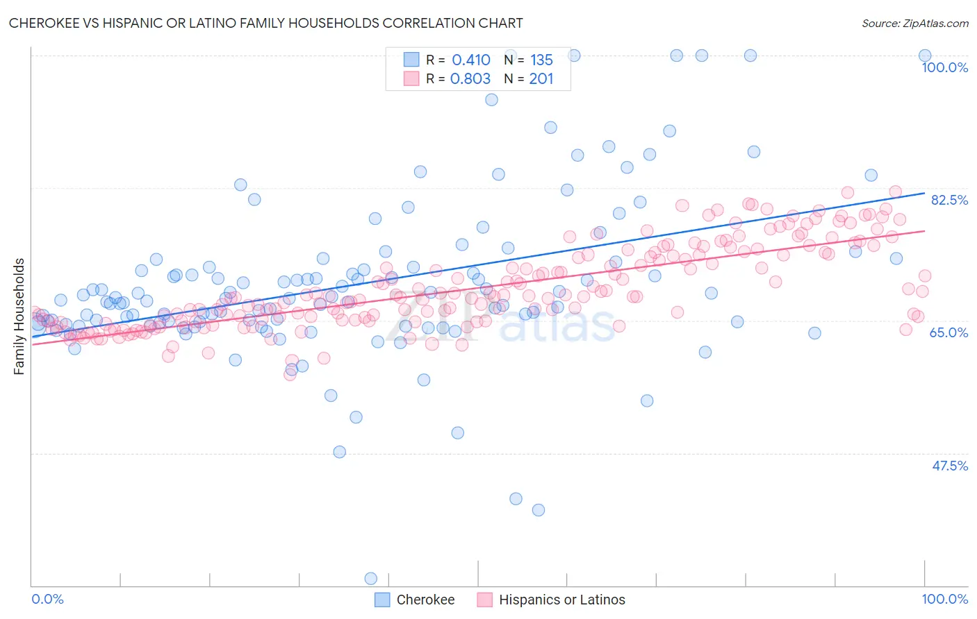 Cherokee vs Hispanic or Latino Family Households