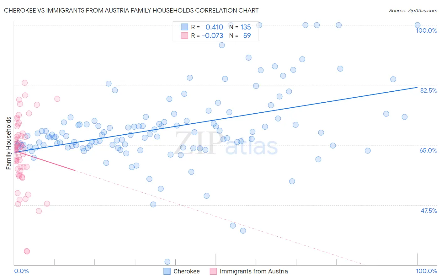 Cherokee vs Immigrants from Austria Family Households