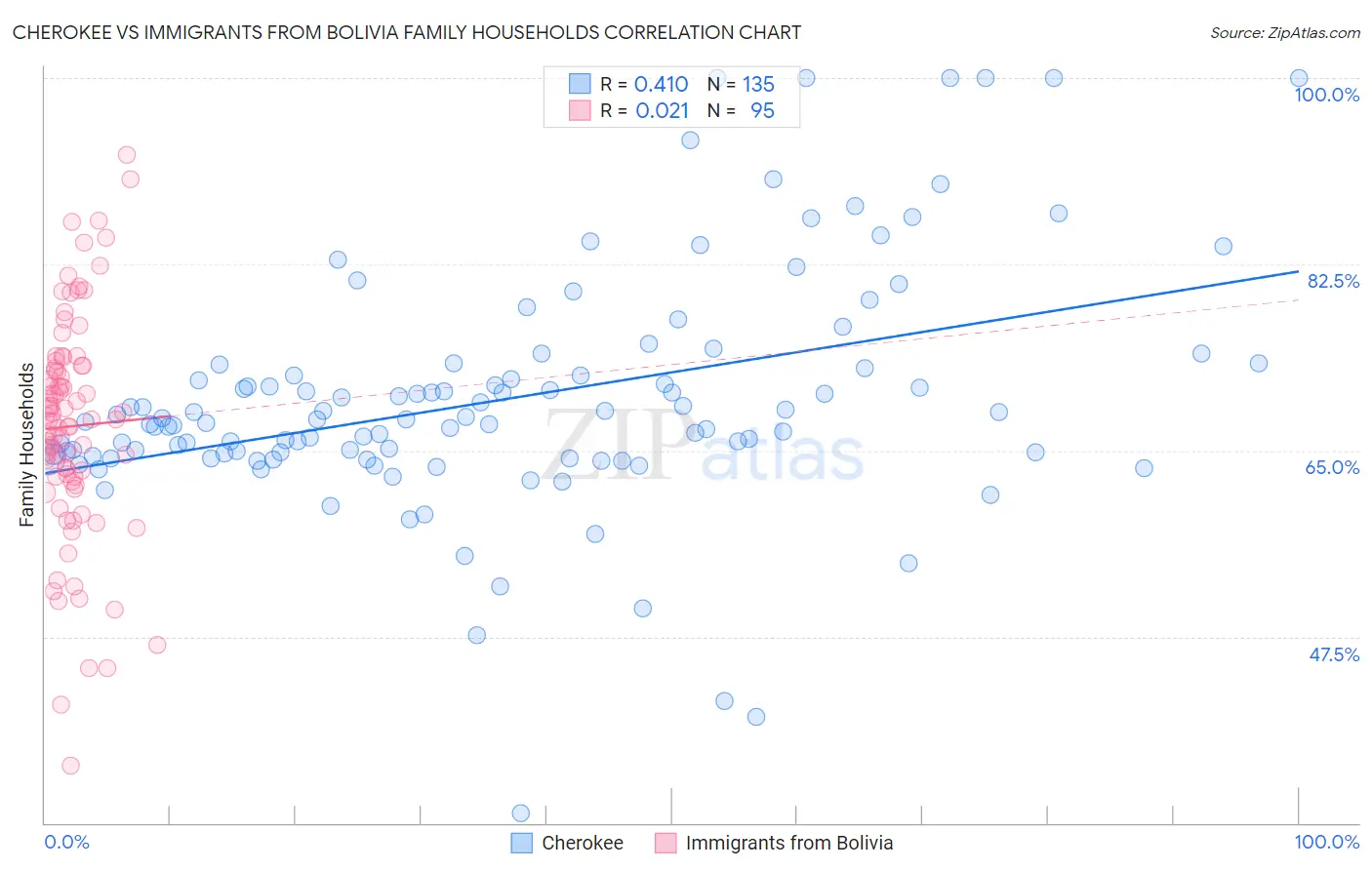 Cherokee vs Immigrants from Bolivia Family Households