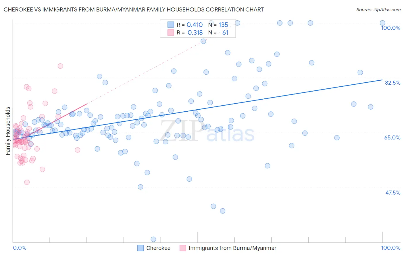 Cherokee vs Immigrants from Burma/Myanmar Family Households