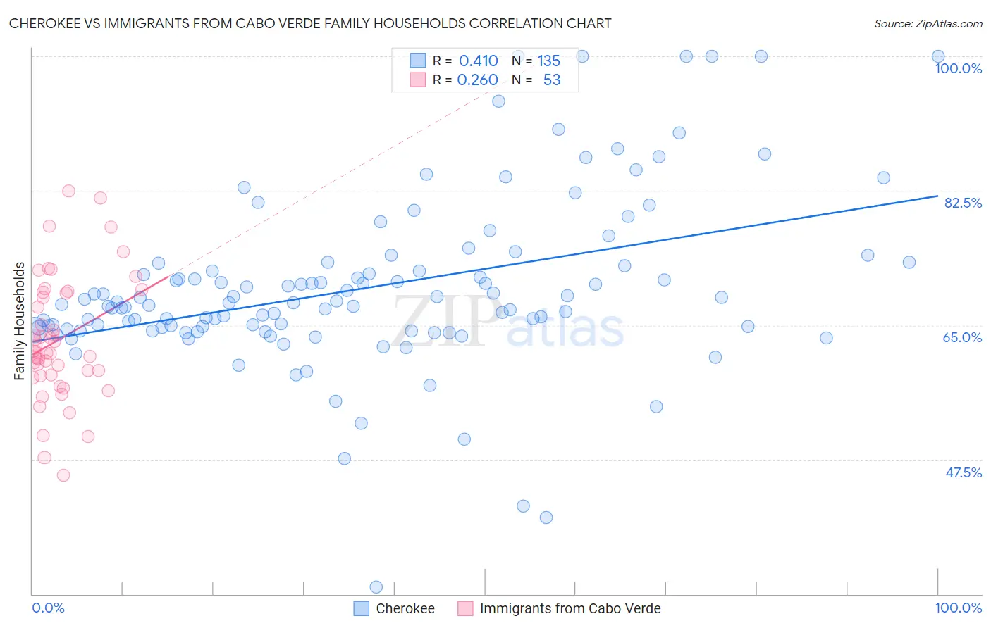 Cherokee vs Immigrants from Cabo Verde Family Households