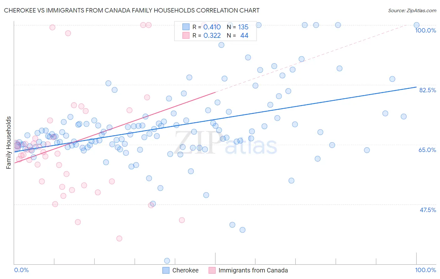 Cherokee vs Immigrants from Canada Family Households