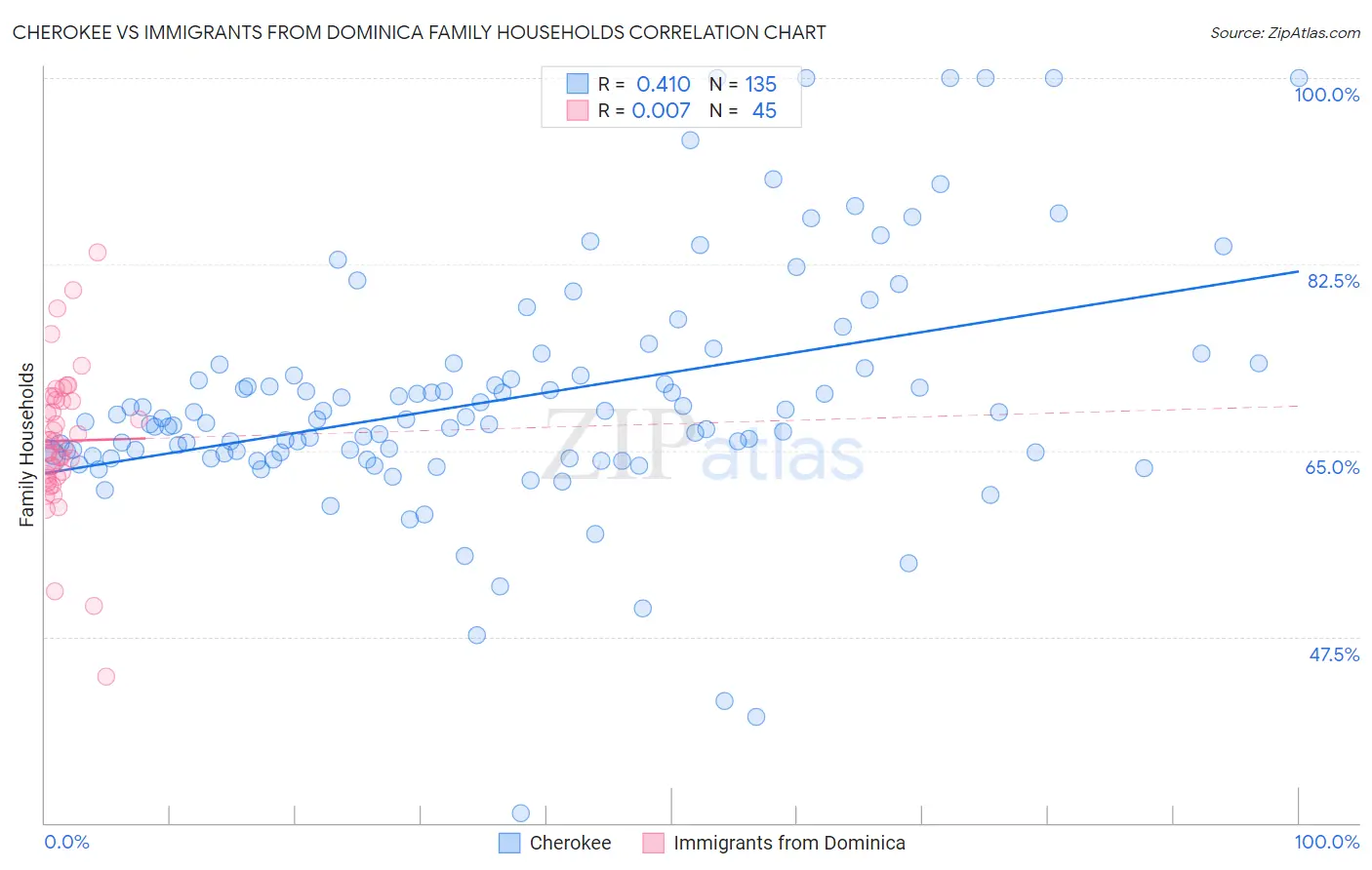 Cherokee vs Immigrants from Dominica Family Households