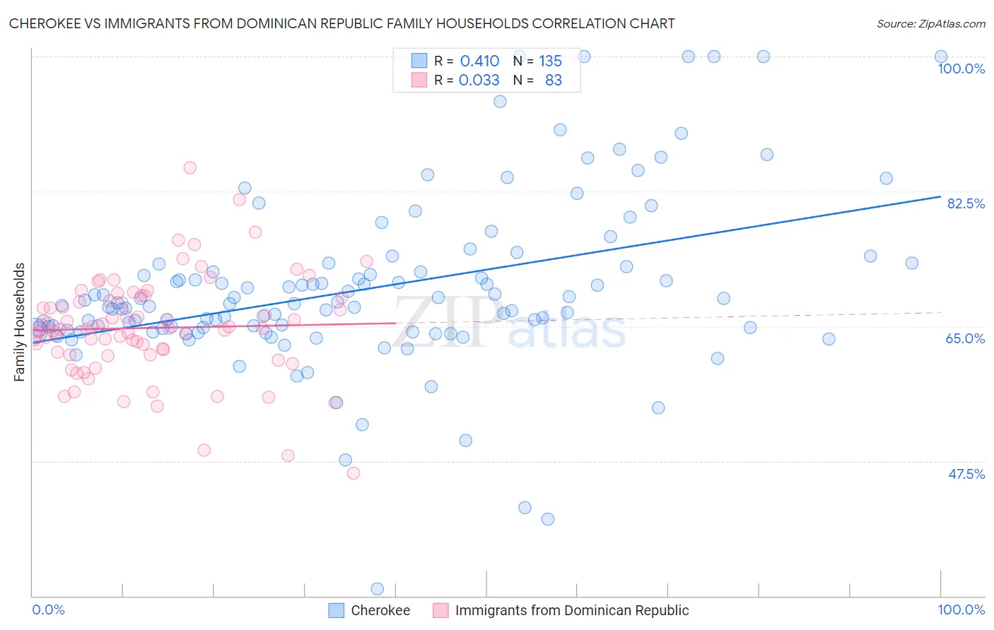 Cherokee vs Immigrants from Dominican Republic Family Households