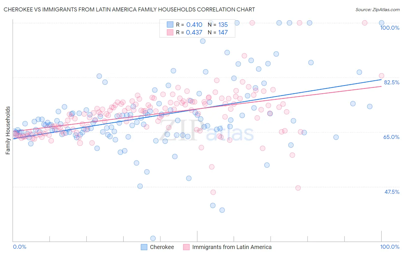 Cherokee vs Immigrants from Latin America Family Households