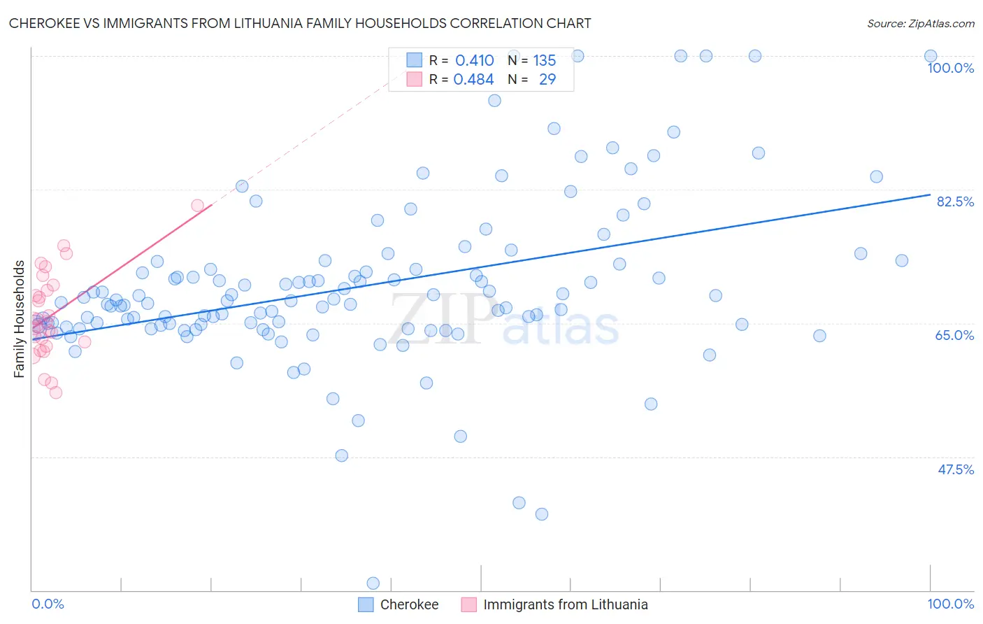 Cherokee vs Immigrants from Lithuania Family Households