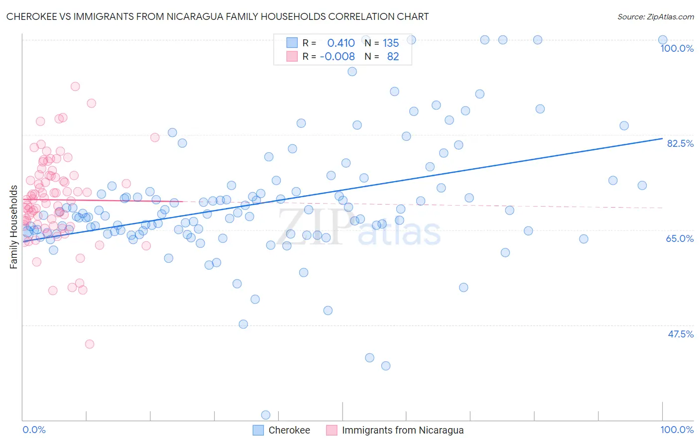 Cherokee vs Immigrants from Nicaragua Family Households