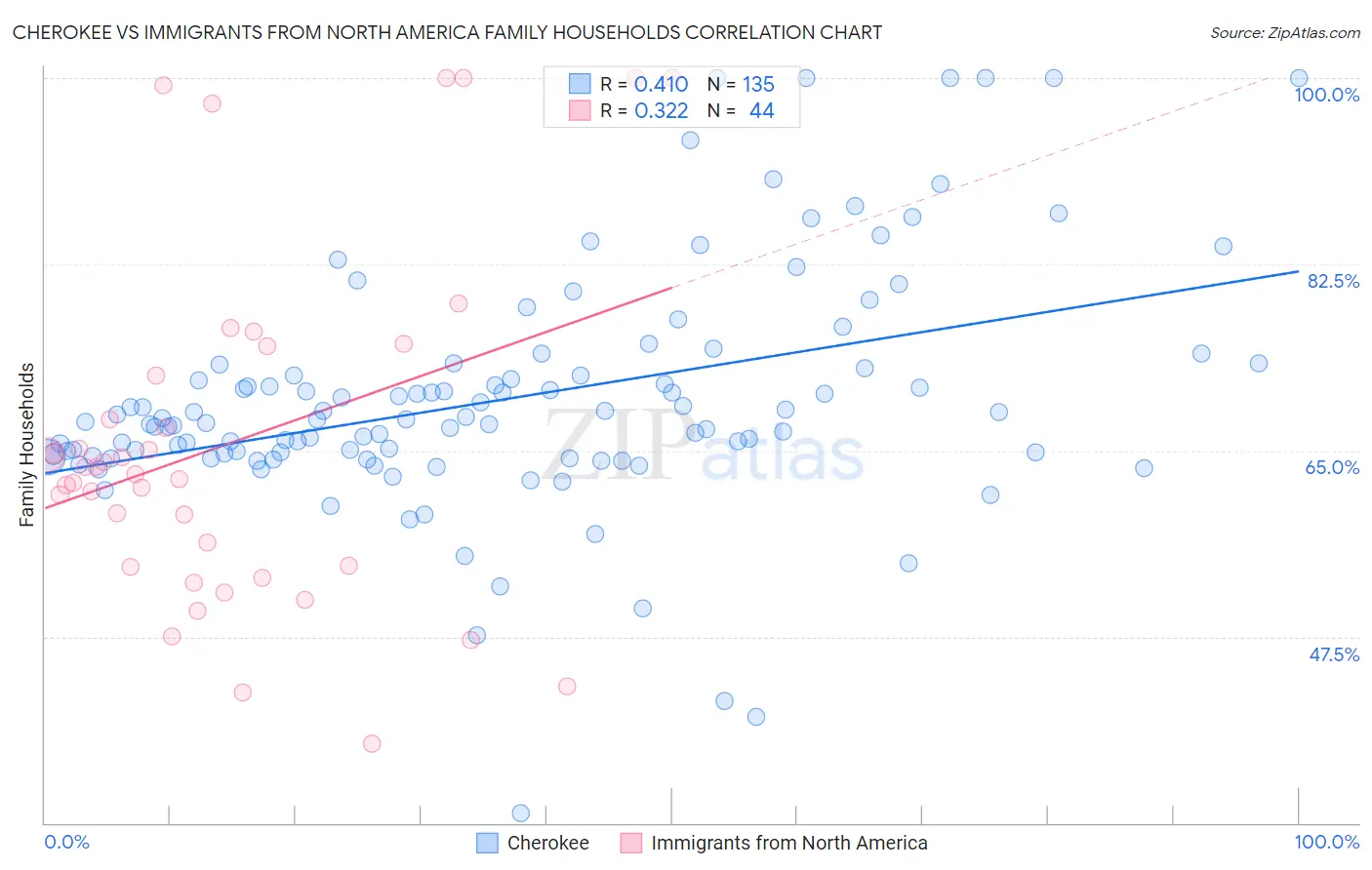 Cherokee vs Immigrants from North America Family Households