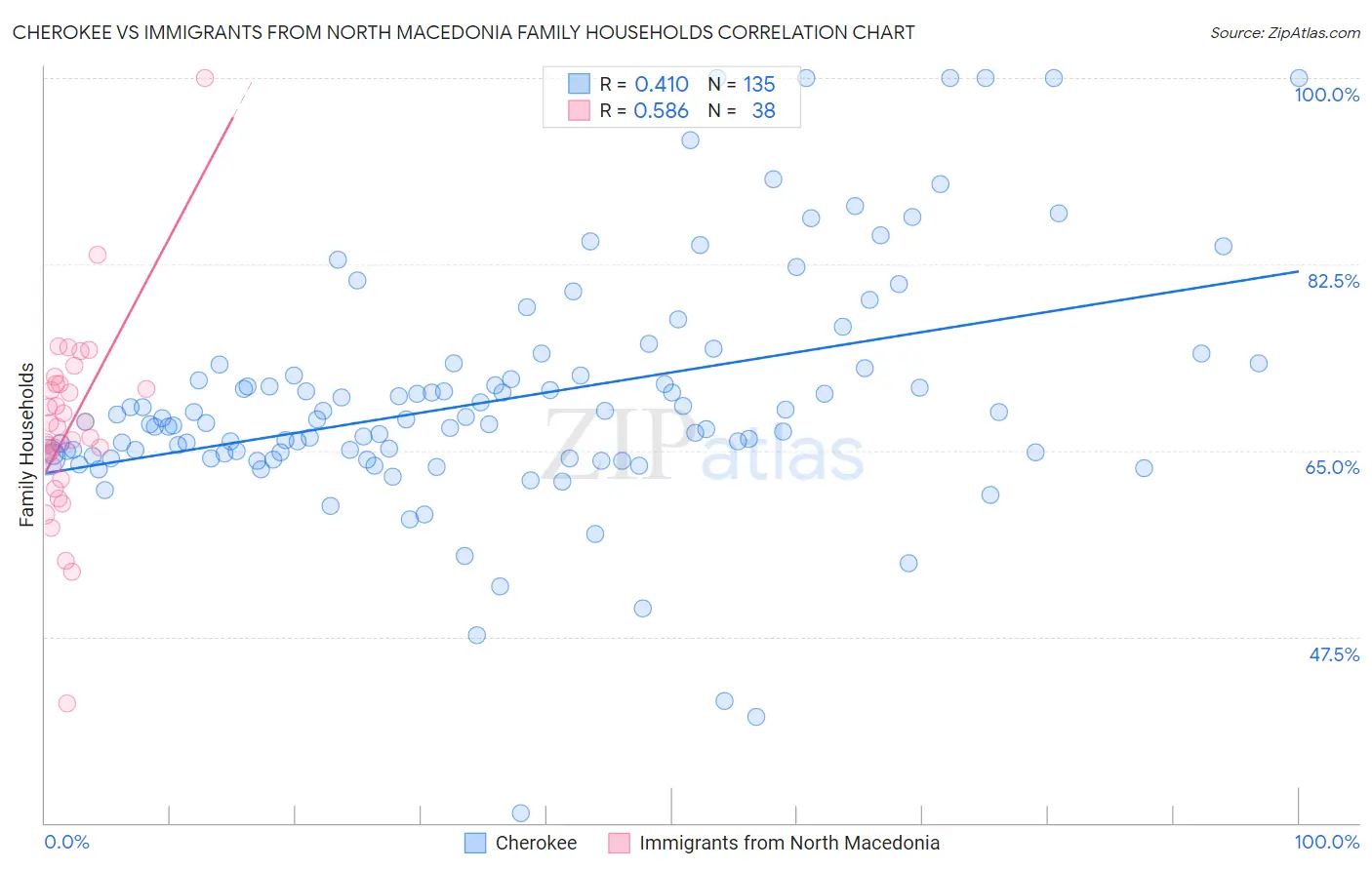 Cherokee vs Immigrants from North Macedonia Family Households