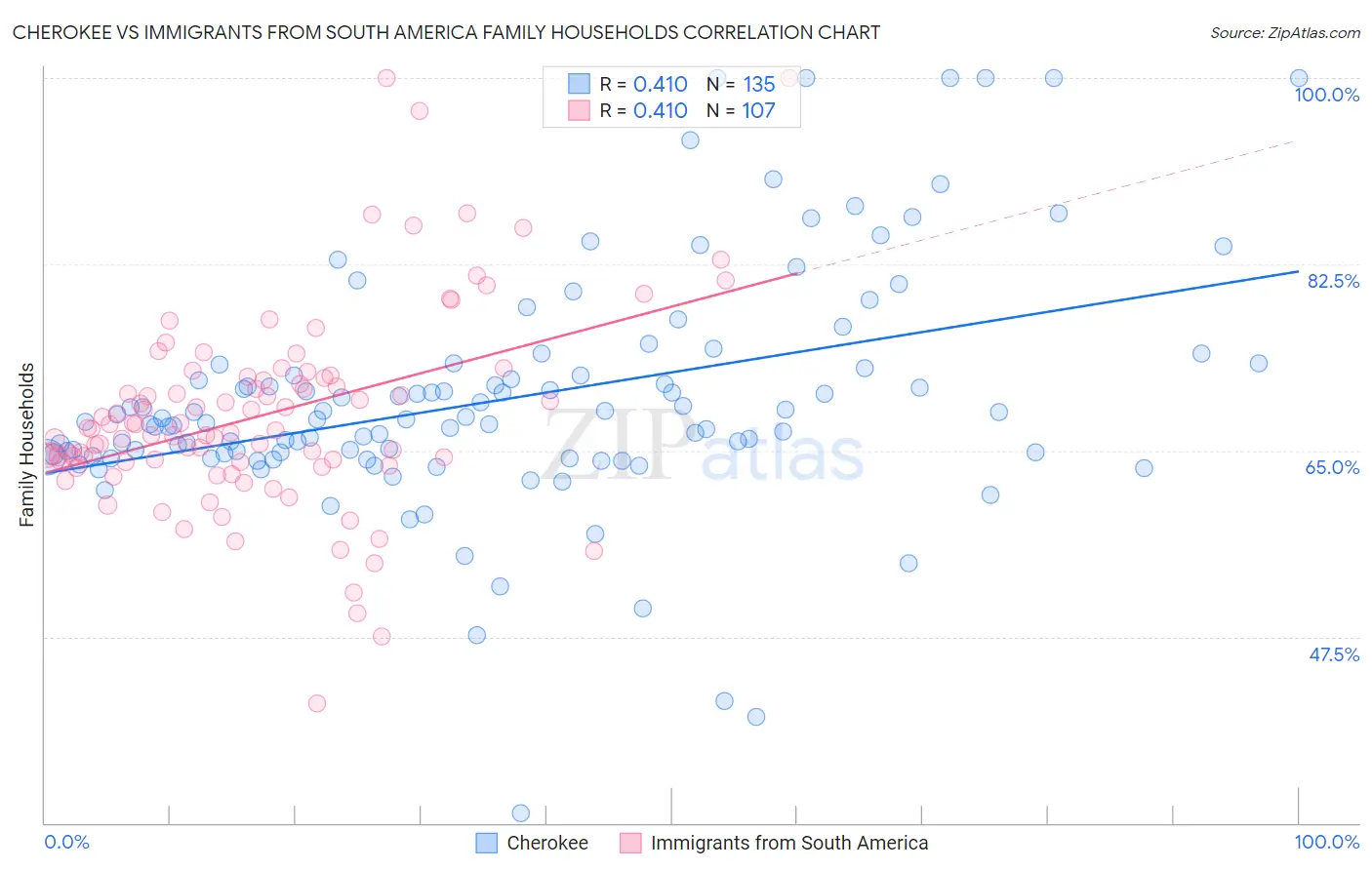 Cherokee vs Immigrants from South America Family Households