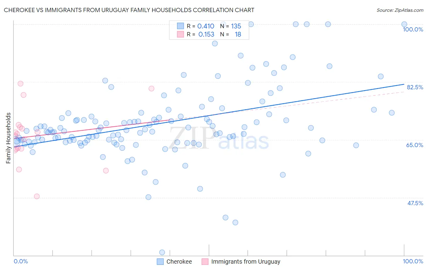 Cherokee vs Immigrants from Uruguay Family Households