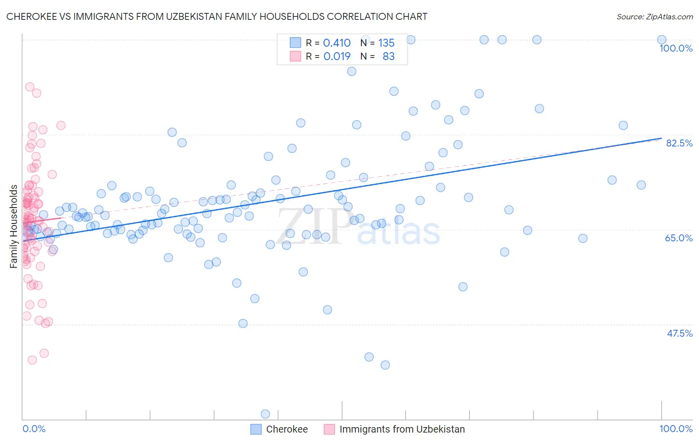 Cherokee vs Immigrants from Uzbekistan Family Households