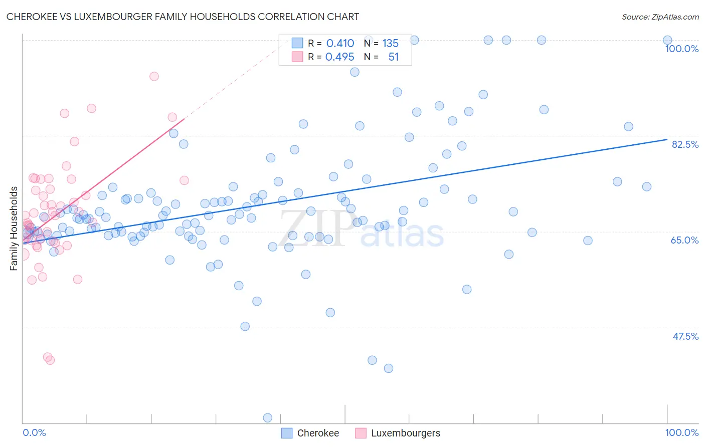 Cherokee vs Luxembourger Family Households