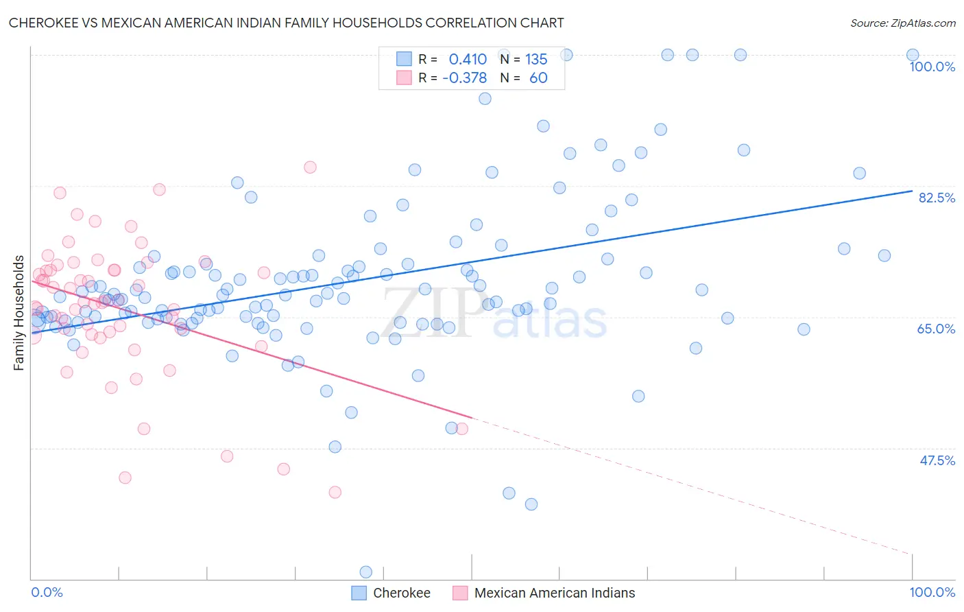 Cherokee vs Mexican American Indian Family Households