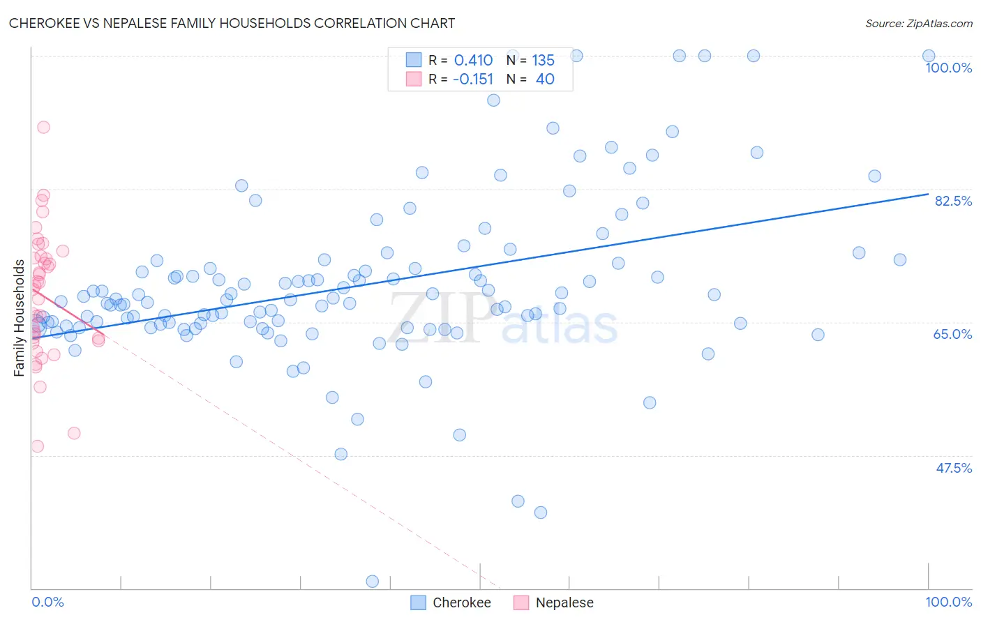 Cherokee vs Nepalese Family Households