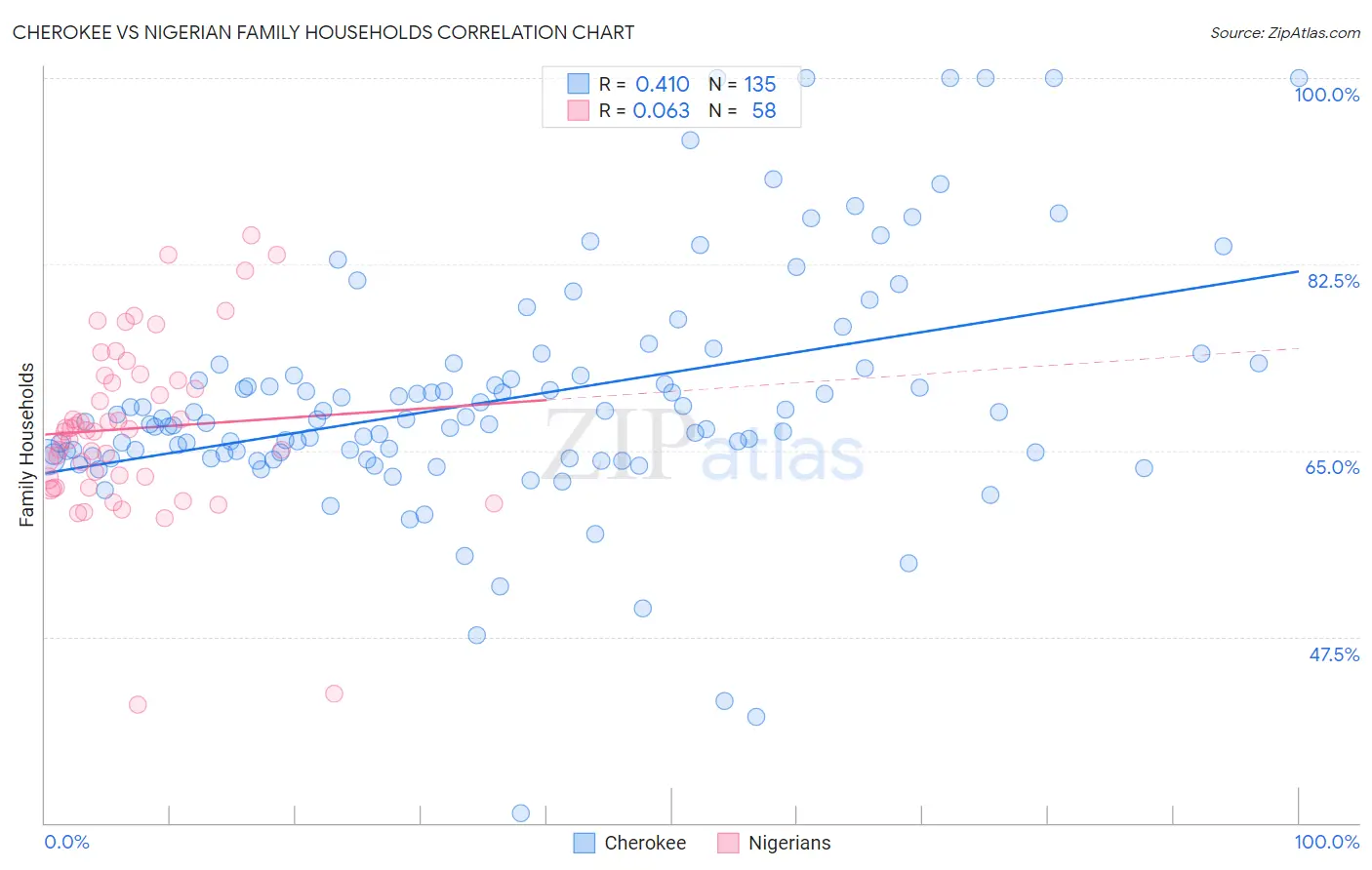 Cherokee vs Nigerian Family Households