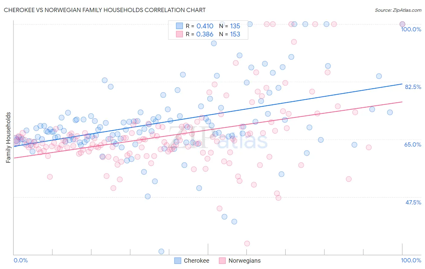 Cherokee vs Norwegian Family Households