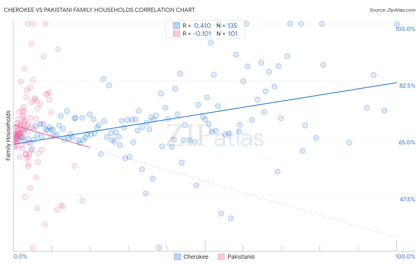 Cherokee vs Pakistani Family Households