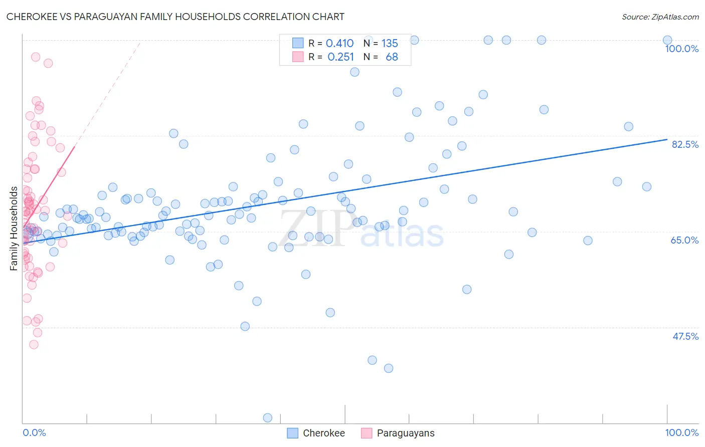 Cherokee vs Paraguayan Family Households