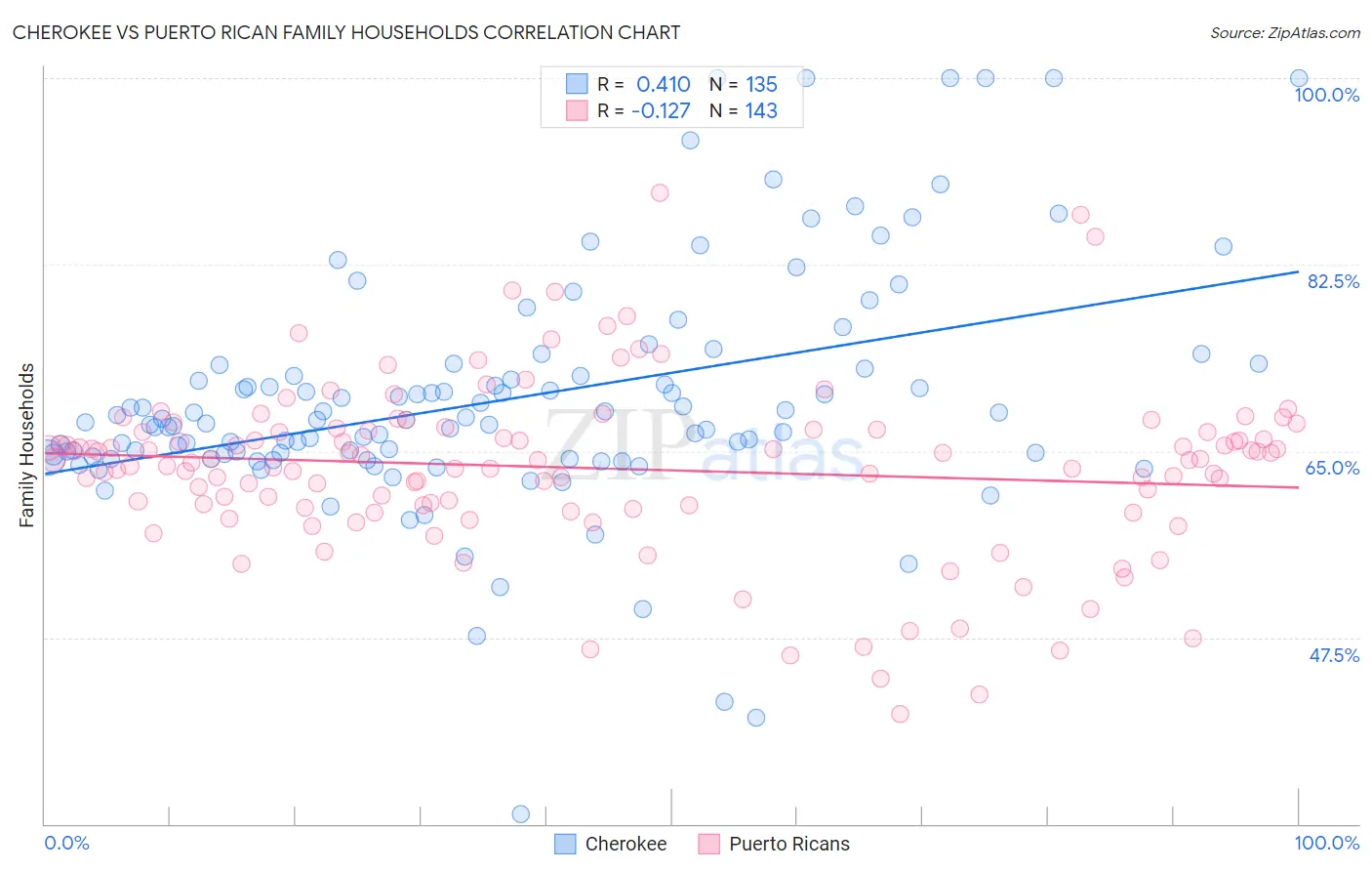 Cherokee vs Puerto Rican Family Households