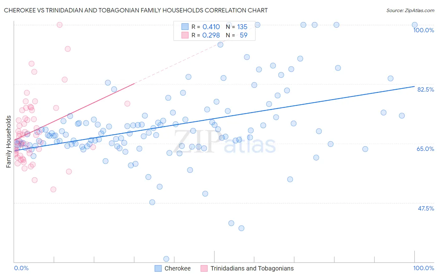 Cherokee vs Trinidadian and Tobagonian Family Households