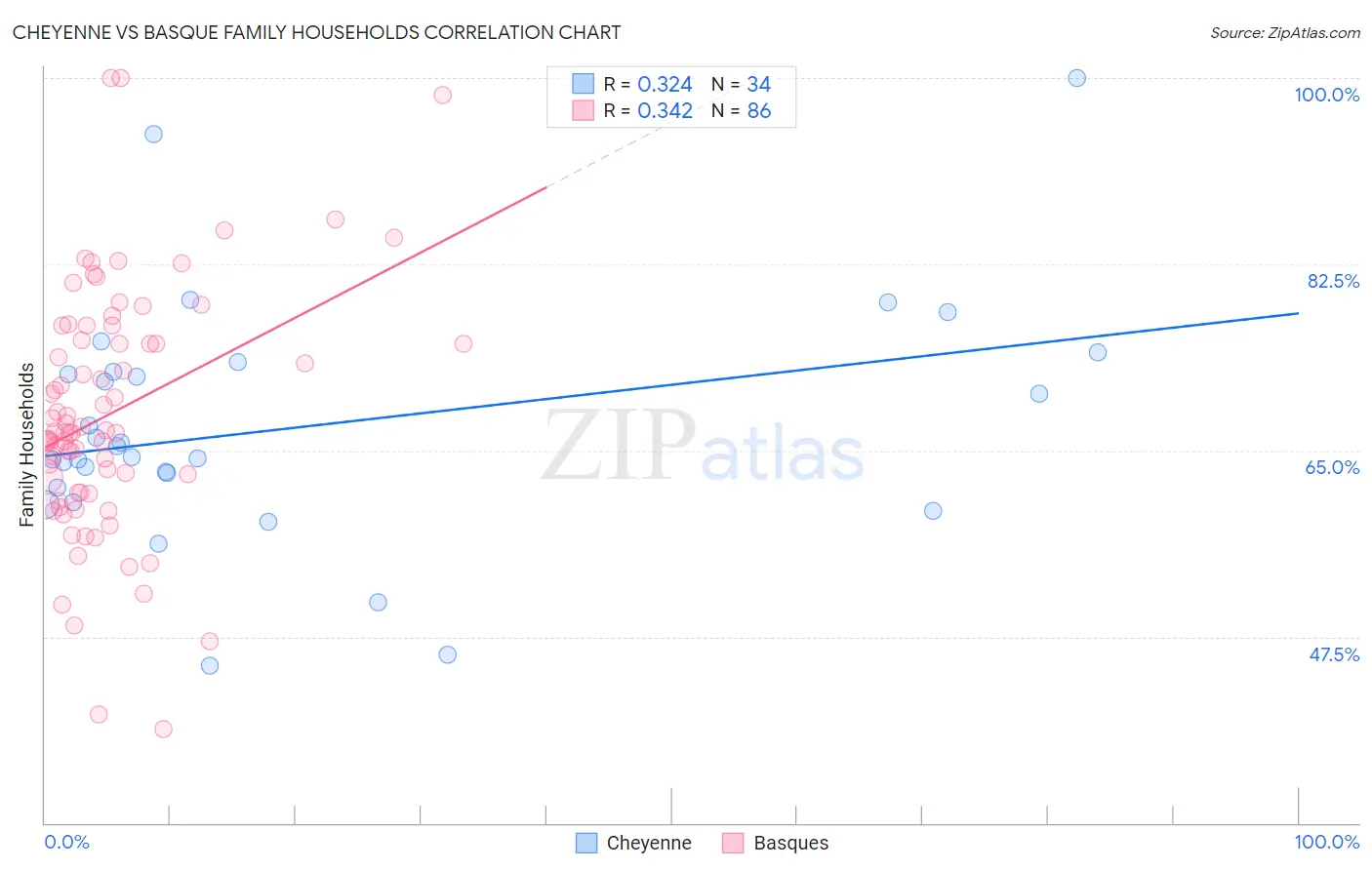 Cheyenne vs Basque Family Households