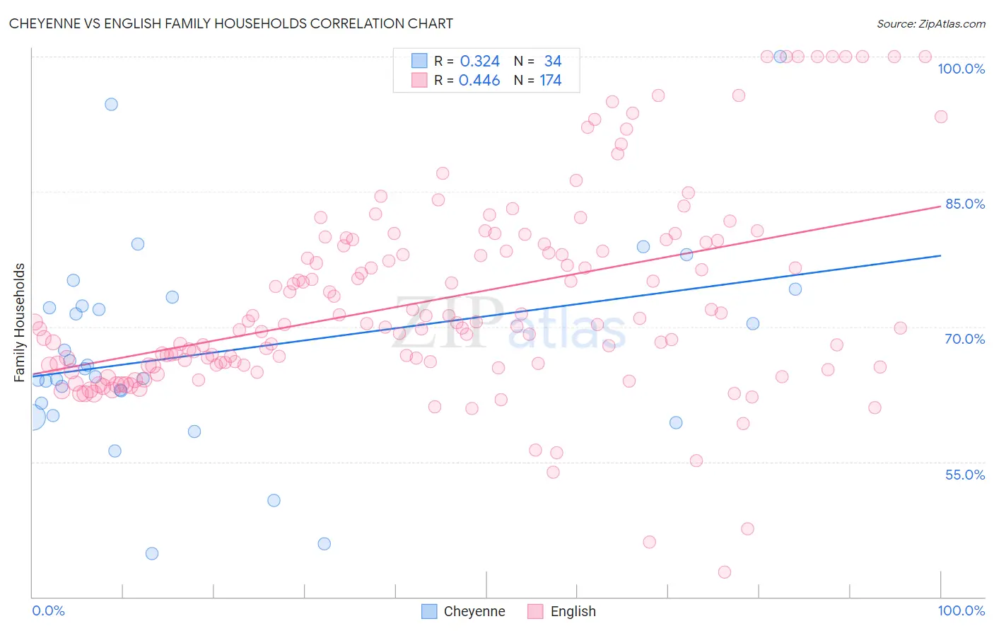 Cheyenne vs English Family Households