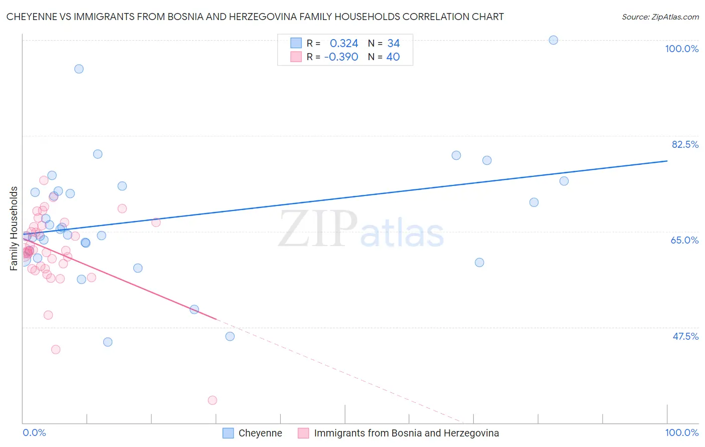 Cheyenne vs Immigrants from Bosnia and Herzegovina Family Households