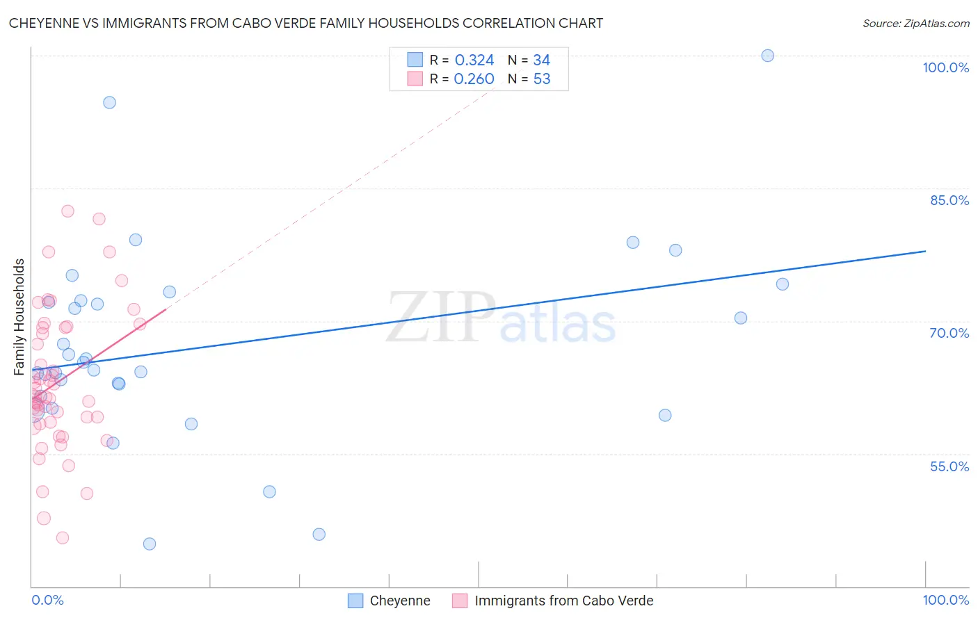 Cheyenne vs Immigrants from Cabo Verde Family Households